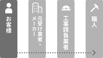 他社の場合の施工までの流れ