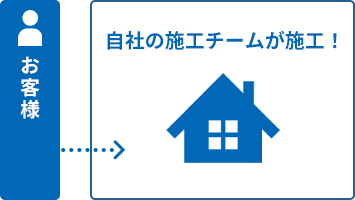 イワショウの場合の施工までの流れ